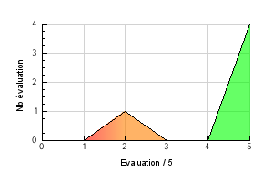 Graphic curve rating distribution of the flavor Latakia Vaping temperature preference Latakia